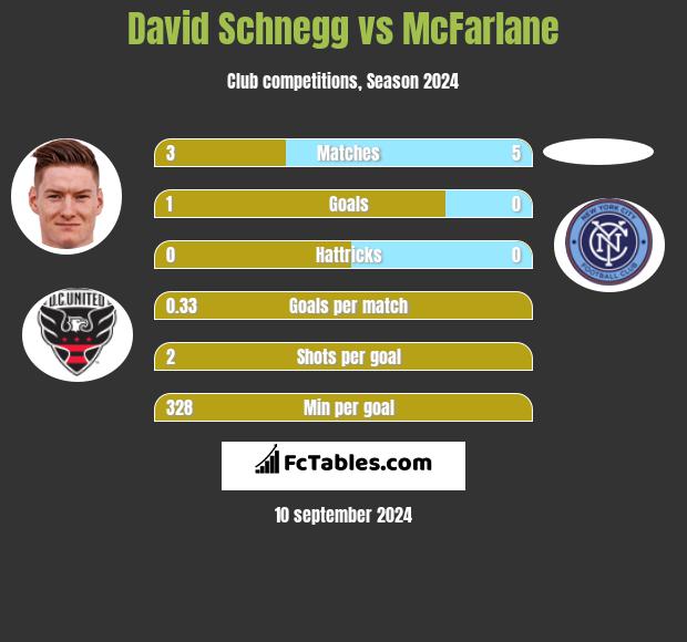 David Schnegg vs McFarlane h2h player stats