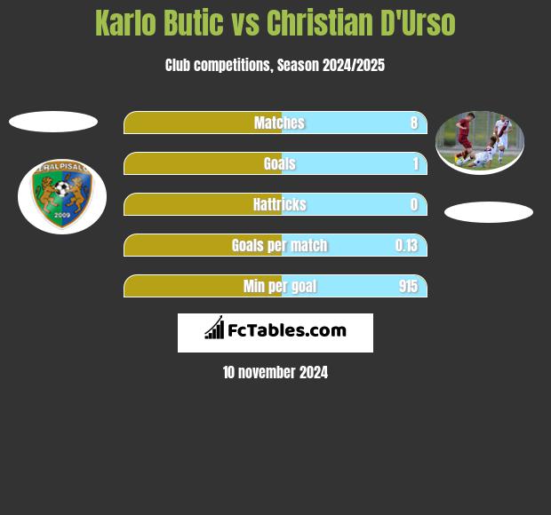 Karlo Butic vs Christian D'Urso h2h player stats