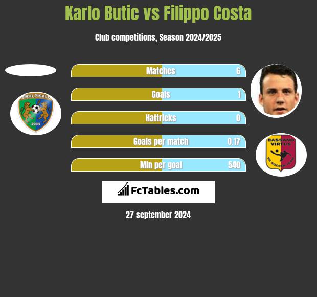 Karlo Butic vs Filippo Costa h2h player stats