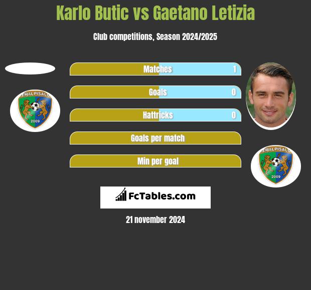 Karlo Butic vs Gaetano Letizia h2h player stats