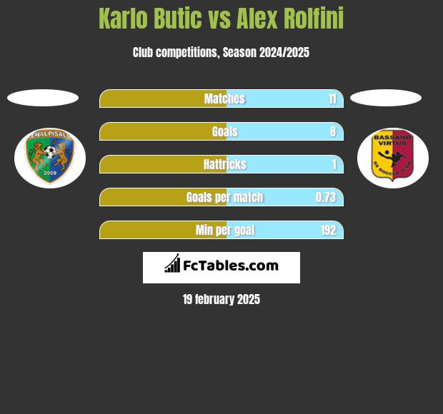 Karlo Butic vs Alex Rolfini h2h player stats