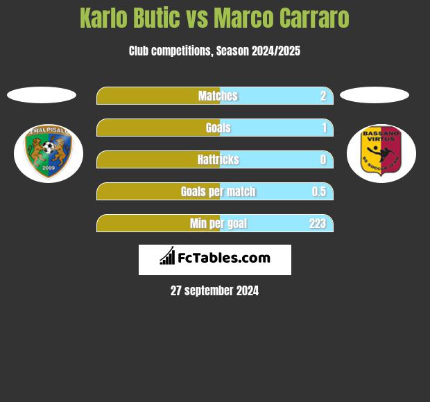 Karlo Butic vs Marco Carraro h2h player stats