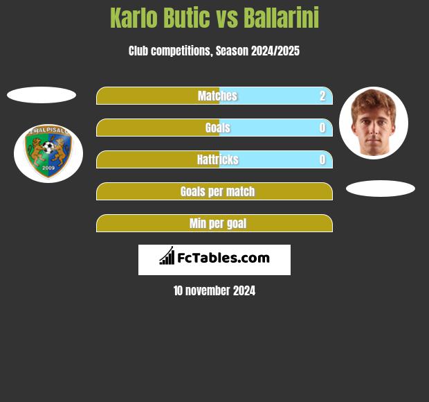 Karlo Butic vs Ballarini h2h player stats