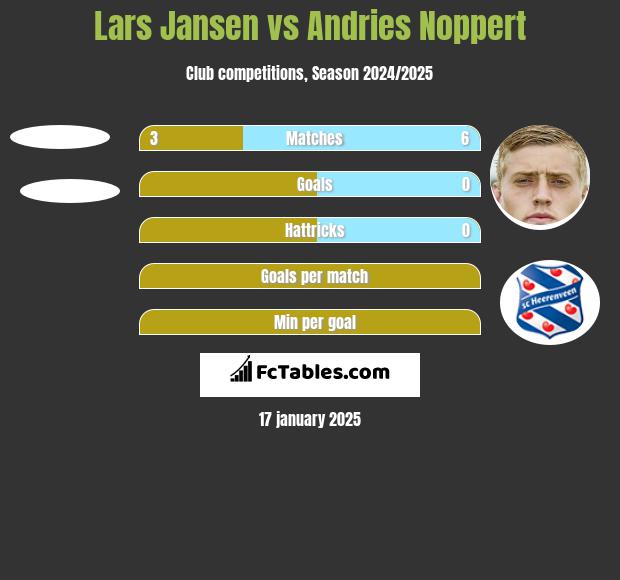 Lars Jansen vs Andries Noppert h2h player stats