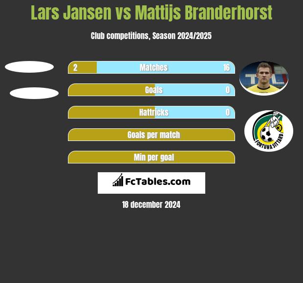 Lars Jansen vs Mattijs Branderhorst h2h player stats