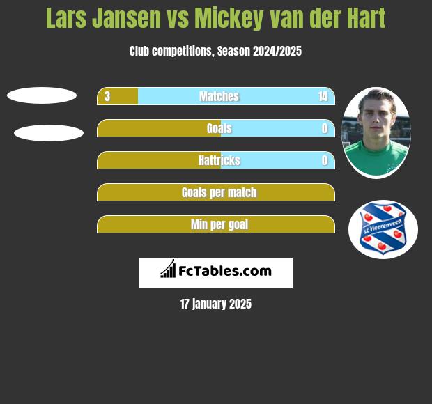 Lars Jansen vs Mickey van der Hart h2h player stats