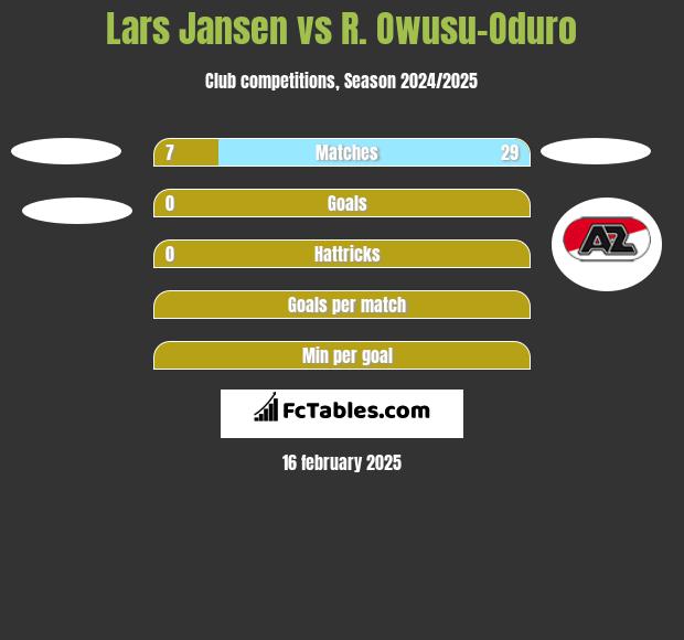 Lars Jansen vs R. Owusu-Oduro h2h player stats