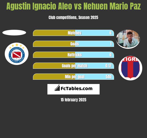 Agustin Ignacio Aleo vs Nehuen Mario Paz h2h player stats