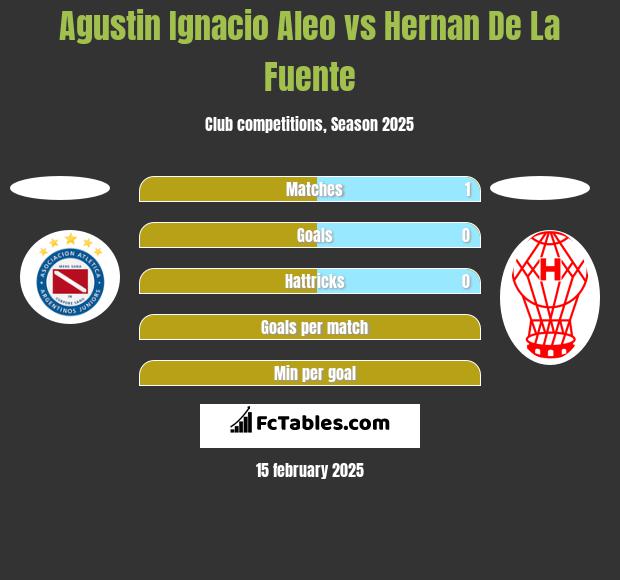 Agustin Ignacio Aleo vs Hernan De La Fuente h2h player stats