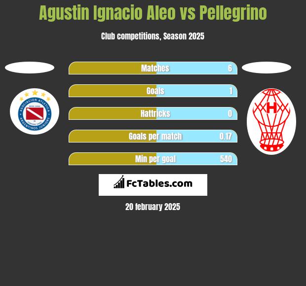 Agustin Ignacio Aleo vs Pellegrino h2h player stats