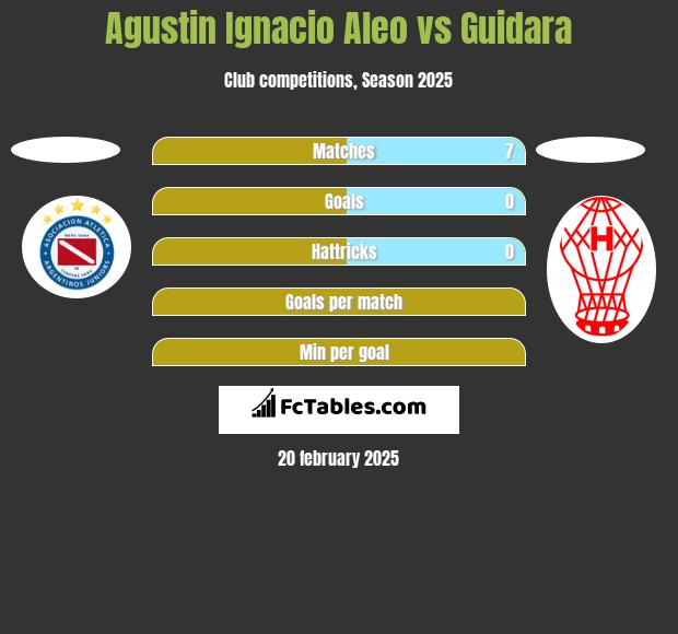 Agustin Ignacio Aleo vs Guidara h2h player stats