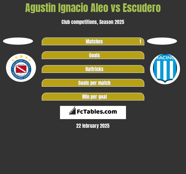 Agustin Ignacio Aleo vs Escudero h2h player stats