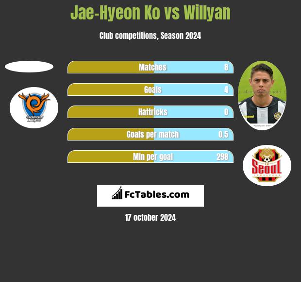 Jae-Hyeon Ko vs Willyan h2h player stats