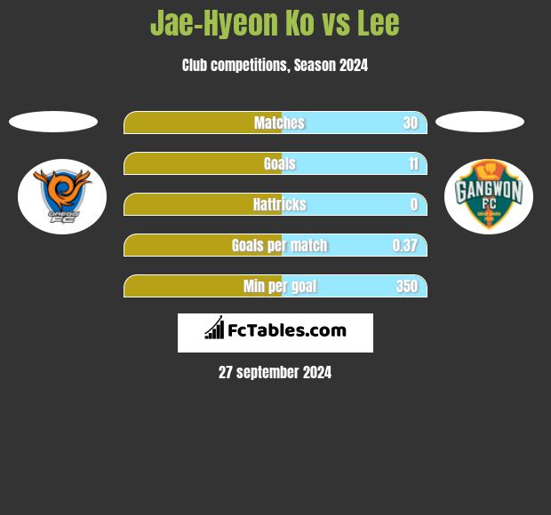 Jae-Hyeon Ko vs Lee h2h player stats