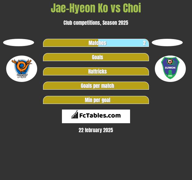 Jae-Hyeon Ko vs Choi h2h player stats