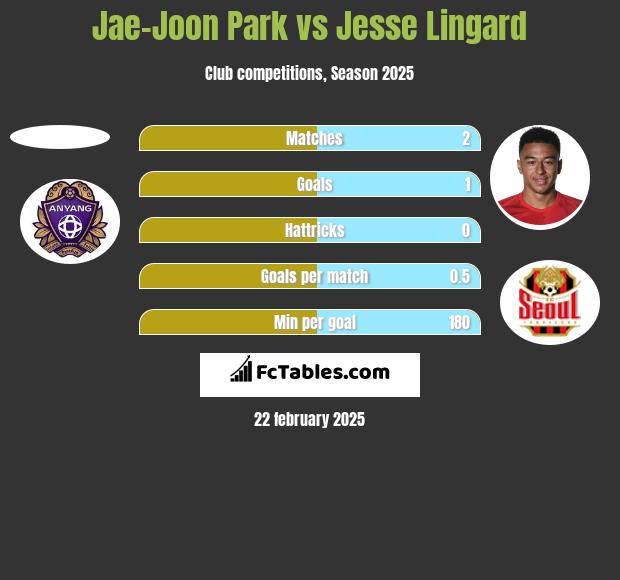 Jae-Joon Park vs Jesse Lingard h2h player stats