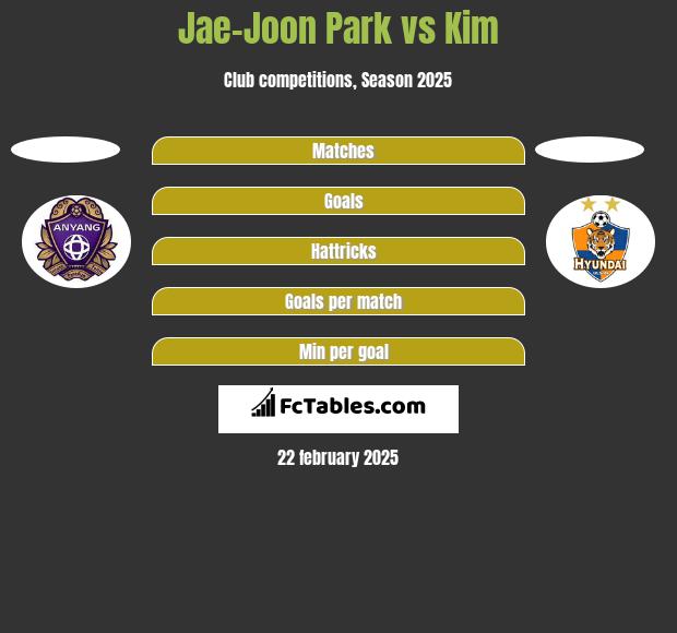 Jae-Joon Park vs Kim h2h player stats