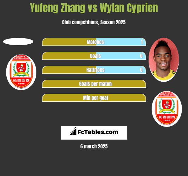 Yufeng Zhang vs Wylan Cyprien h2h player stats