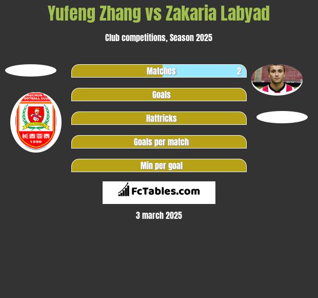 Yufeng Zhang vs Zakaria Labyad h2h player stats