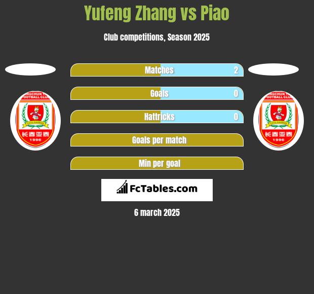 Yufeng Zhang vs Piao h2h player stats