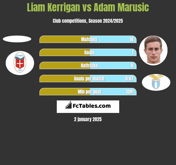 Liam Kerrigan vs Adam Marusic h2h player stats