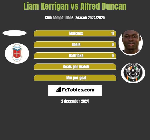 Liam Kerrigan vs Alfred Duncan h2h player stats