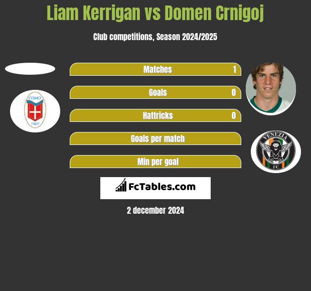 Liam Kerrigan vs Domen Crnigoj h2h player stats