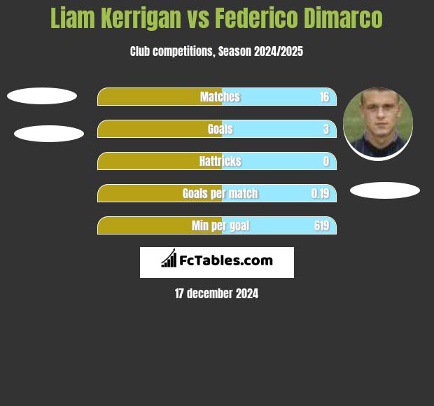 Liam Kerrigan vs Federico Dimarco h2h player stats