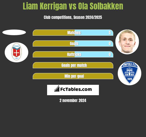 Liam Kerrigan vs Ola Solbakken h2h player stats