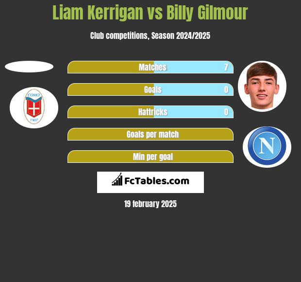 Liam Kerrigan vs Billy Gilmour h2h player stats