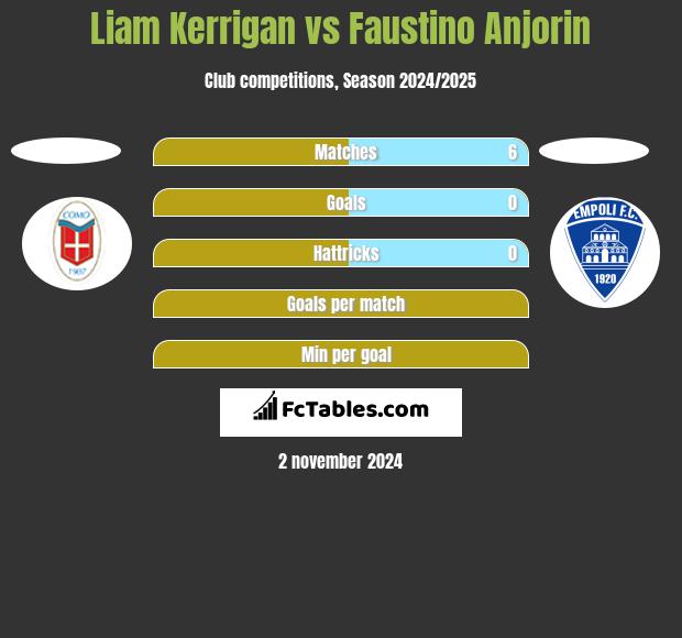 Liam Kerrigan vs Faustino Anjorin h2h player stats