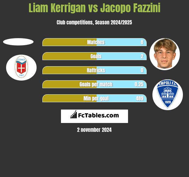 Liam Kerrigan vs Jacopo Fazzini h2h player stats