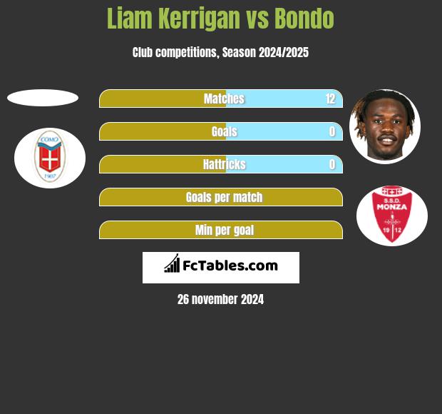 Liam Kerrigan vs Bondo h2h player stats