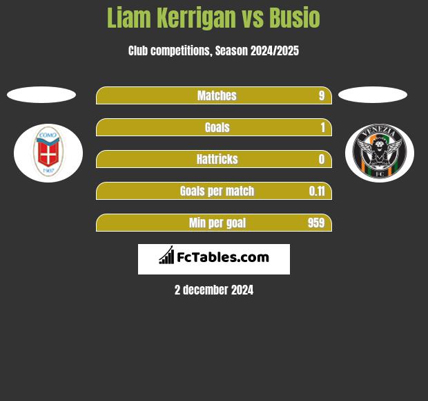 Liam Kerrigan vs Busio h2h player stats