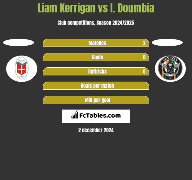 Liam Kerrigan vs I. Doumbia h2h player stats