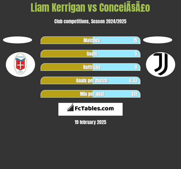 Liam Kerrigan vs ConceiÃ§Ã£o h2h player stats