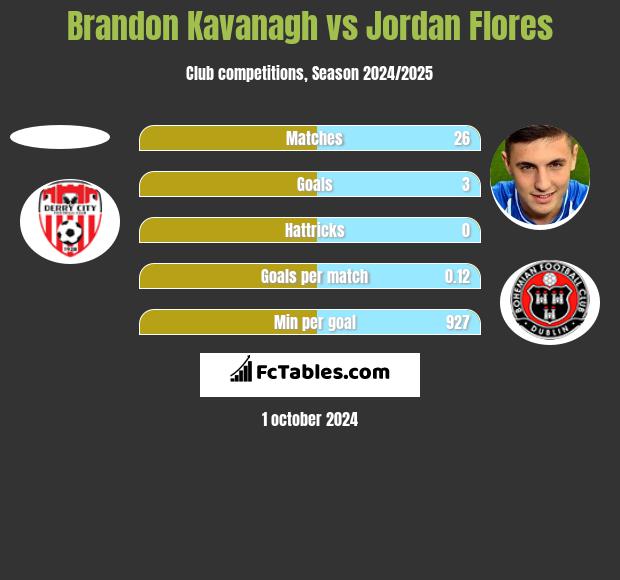 Brandon Kavanagh vs Jordan Flores h2h player stats