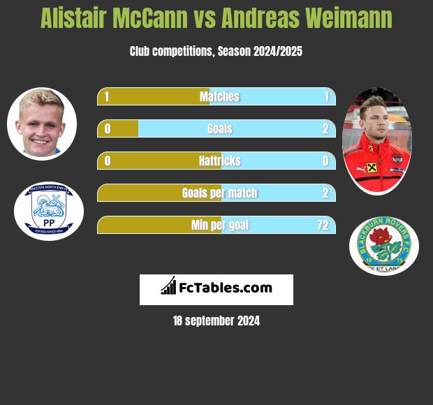 Alistair McCann vs Andreas Weimann h2h player stats