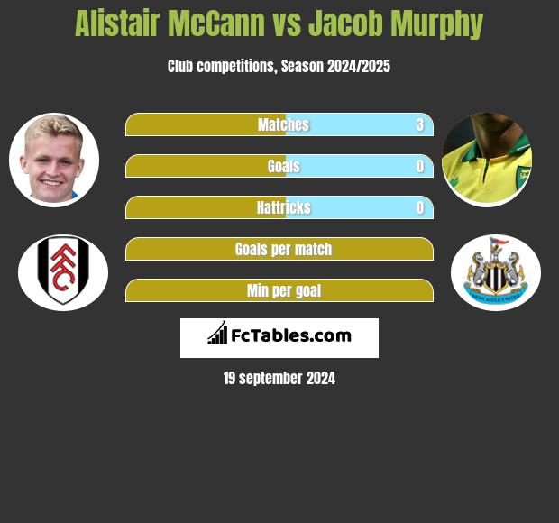 Alistair McCann vs Jacob Murphy h2h player stats