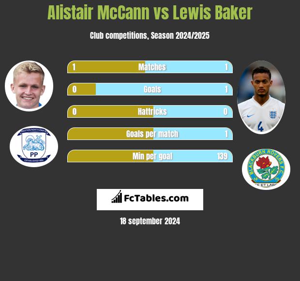 Alistair McCann vs Lewis Baker h2h player stats