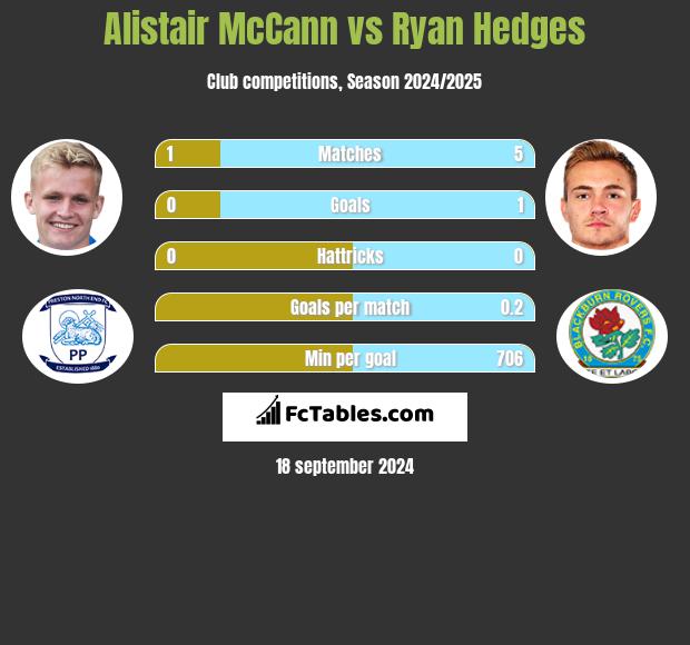 Alistair McCann vs Ryan Hedges h2h player stats