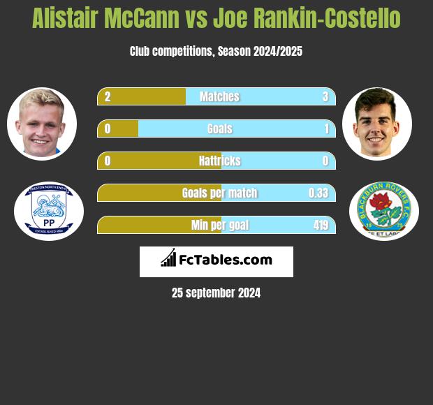 Alistair McCann vs Joe Rankin-Costello h2h player stats