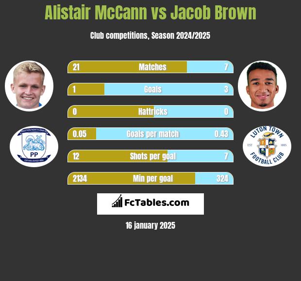 Alistair McCann vs Jacob Brown h2h player stats