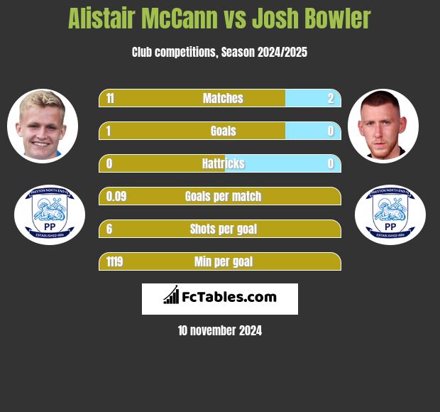 Alistair McCann vs Josh Bowler h2h player stats