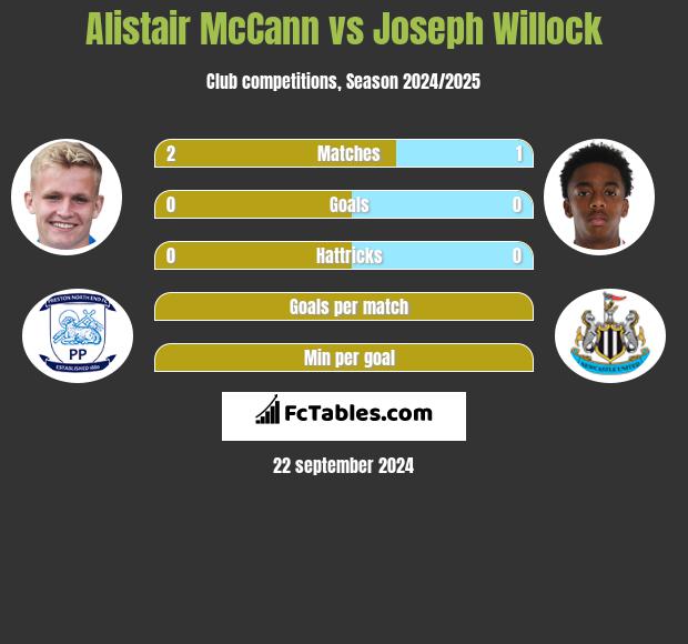 Alistair McCann vs Joseph Willock h2h player stats