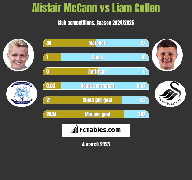 Alistair McCann vs Liam Cullen h2h player stats