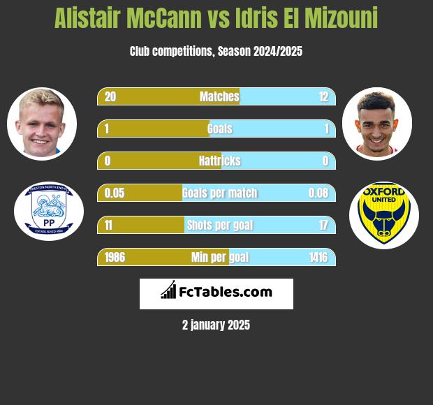 Alistair McCann vs Idris El Mizouni h2h player stats