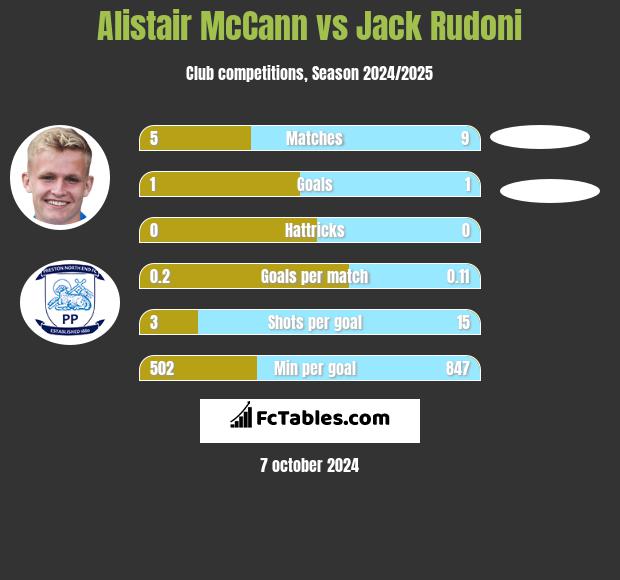 Alistair McCann vs Jack Rudoni h2h player stats