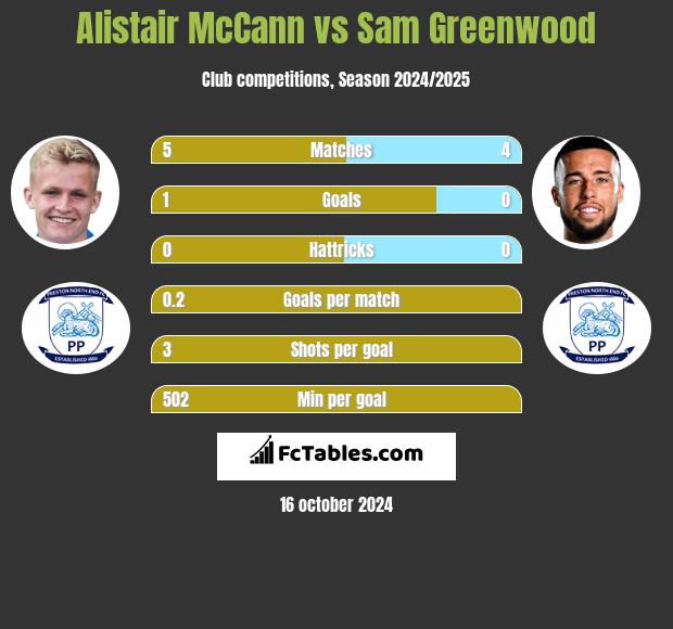 Alistair McCann vs Sam Greenwood h2h player stats