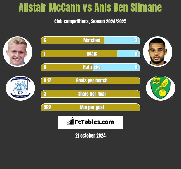 Alistair McCann vs Anis Ben Slimane h2h player stats